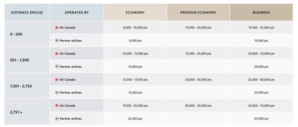 Air Canada award chart for north america