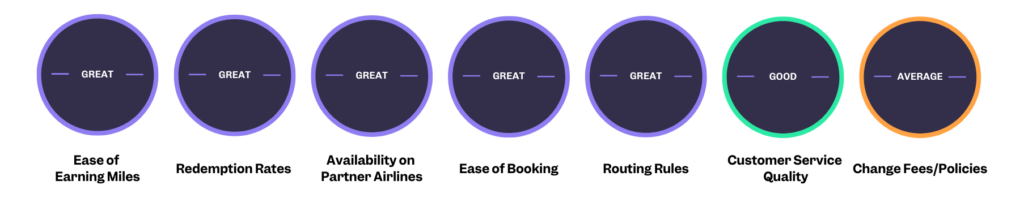 Air France rankings