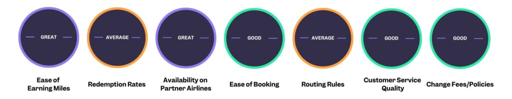 British Airways rankings