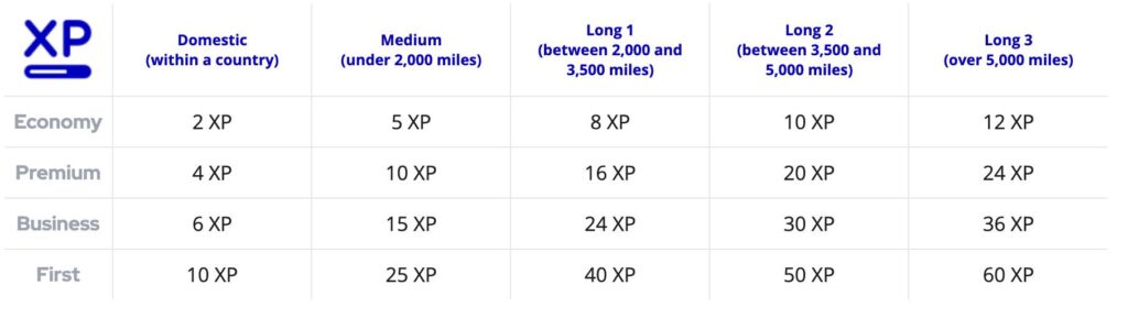 Flying Blue XP chart